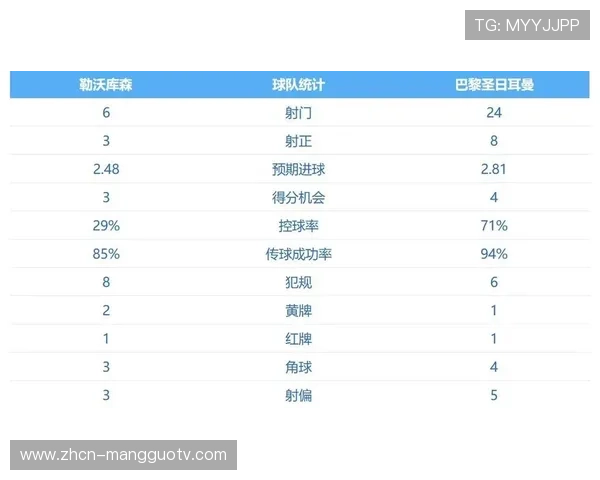 巴黎场均射门次数领先第二名达25%